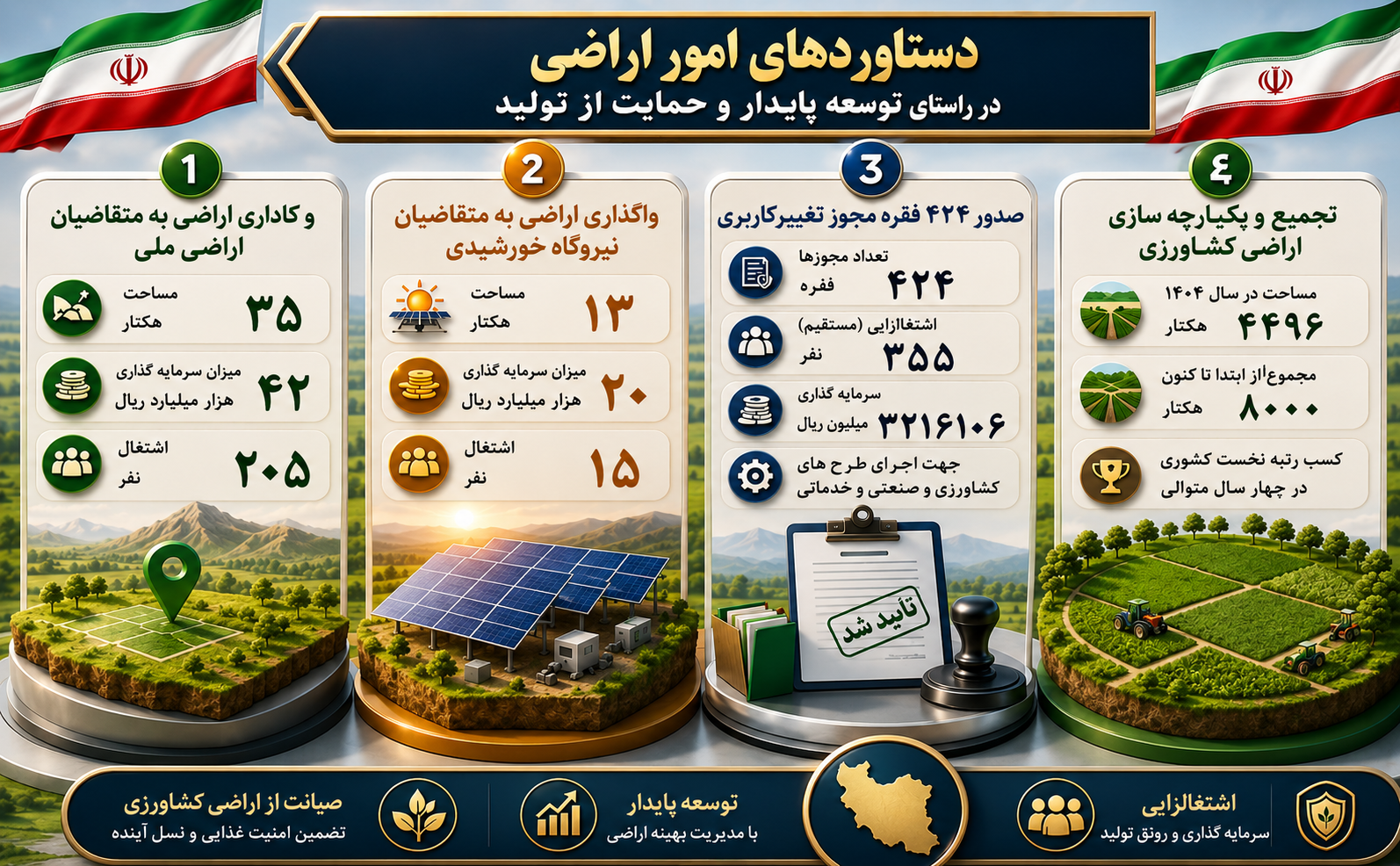 دستاوردهای امور اراضی زنجان در  سال ۱۴۰۴