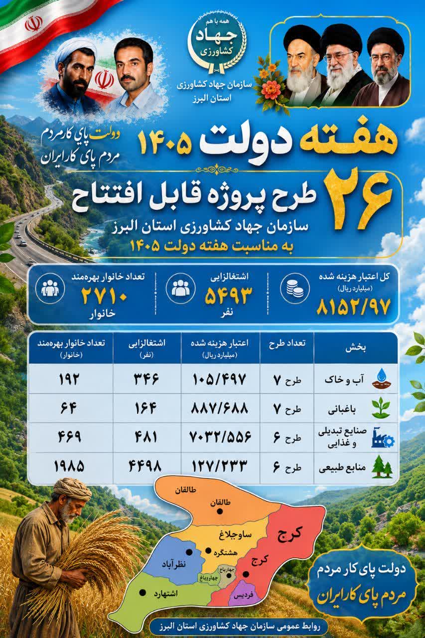 بهره‌برداری از ۲۶ پروژه کشاورزی استان البرز  با سرمایه‌گذاری ۸هزار میلیارد ریالی
