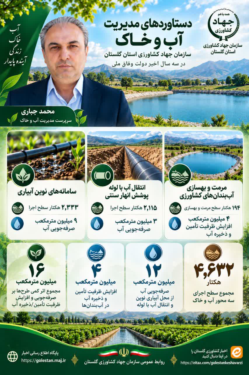 دستاوردهای مدیریت آب و خاک سازمان جهاد کشاورزی استان گلستان در سه سال اخبر دولت وفاق ملی